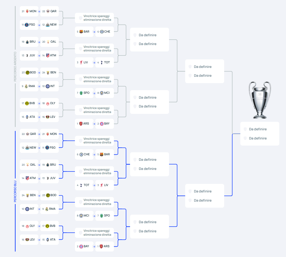 Tabellone Champions League